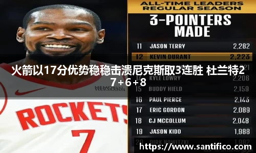 火箭以17分优势稳稳击溃尼克斯取3连胜 杜兰特27+6+8